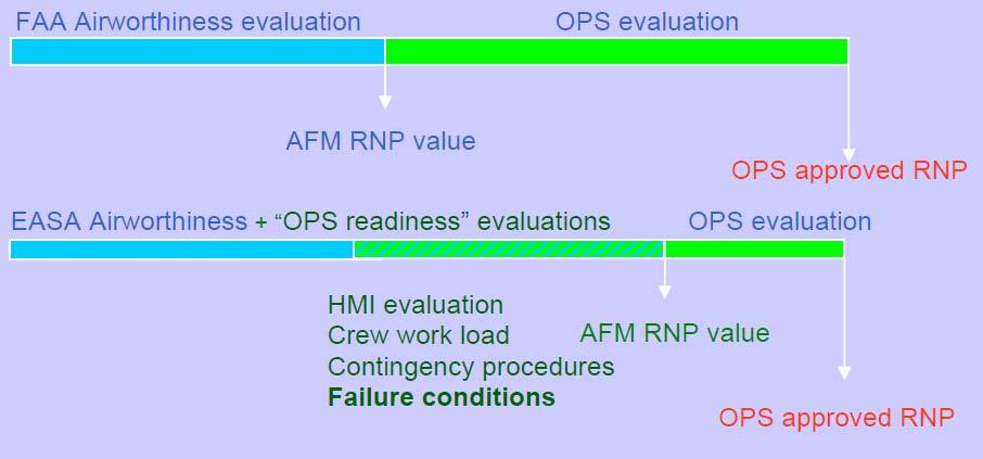 Procedure Manual Performance Based Navigation Operational Approval Part 1 PBN Technology Chapter 3 Navigation Performance operating RNP is applicable, however the manufacturer s stated limitations