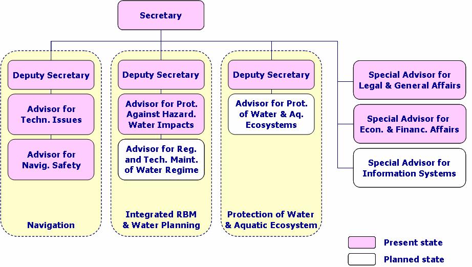 Figure 1. Structure of the ISRBC Secretariat (officials only). The expert groups are chaired by the officials of the Secretariat.