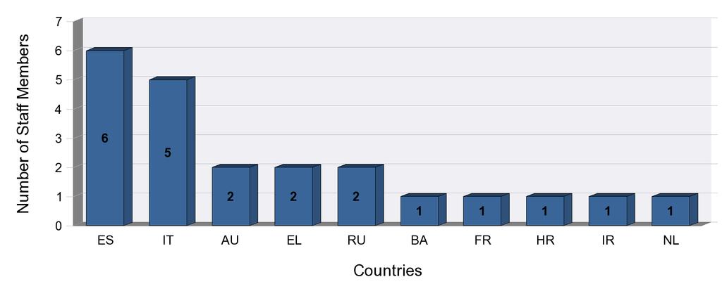 country (top 10 countries) Staff members sent by RS, grouped