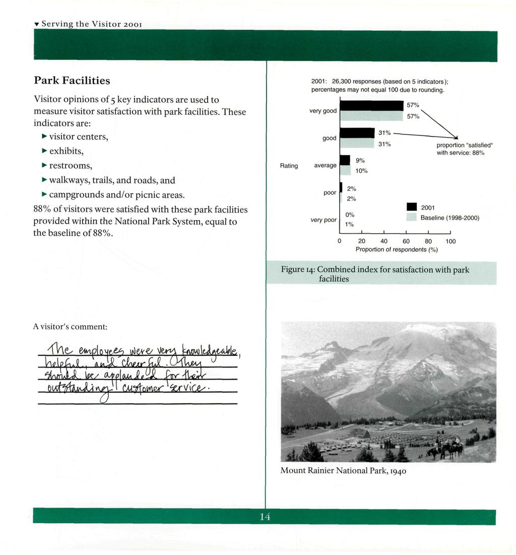 Serving the Visitor 2001 Park Facilities Visitor opinions of 5 key indicators are used to measure visitor satisfaction with park facilities.