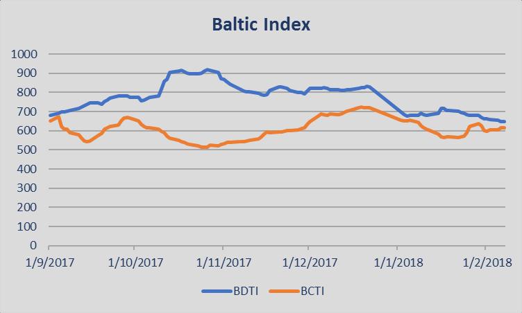 All the latter positive momentum is focused on the dry bulk sector a contradicting picture is depicted in the wet sector specially in the VLCC with BICMO reporting that spot earning in 217 was the