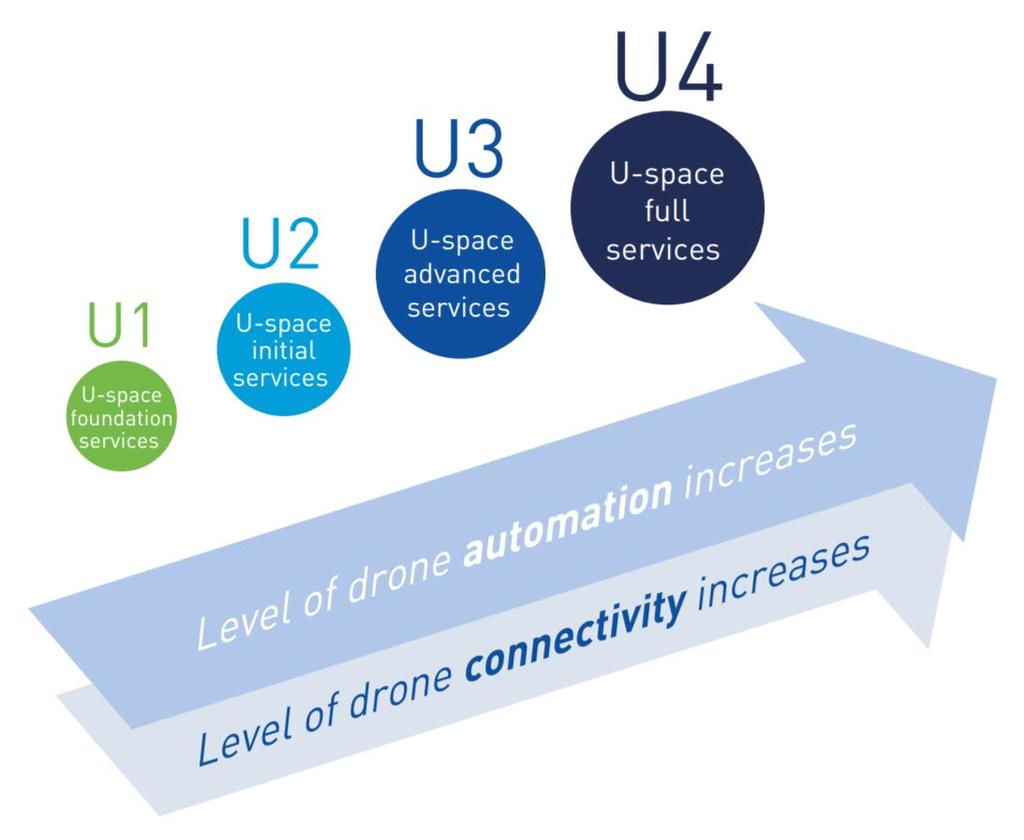 U-space Overview Roadmap Milestone 3 2023 more complex operations are possible and also more automation is available increase of flights outside the visual range Milestone 4 2025 Fully automated,