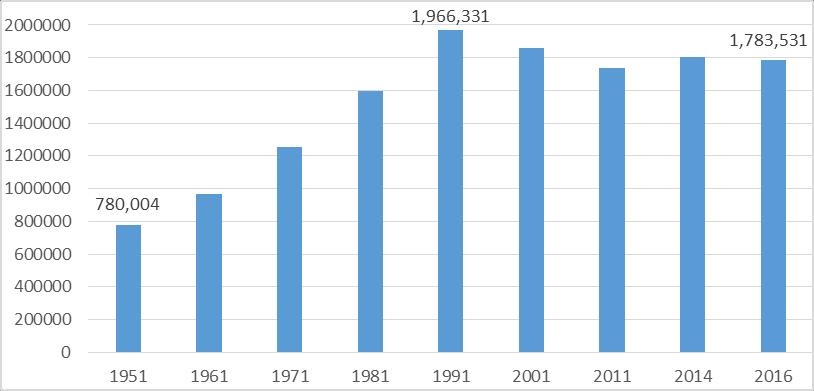 migration. For last 25 year (1991-2016) Kosovo population has reduces more than 10%. Figure below it shows the number the population by the years. Figure 1.