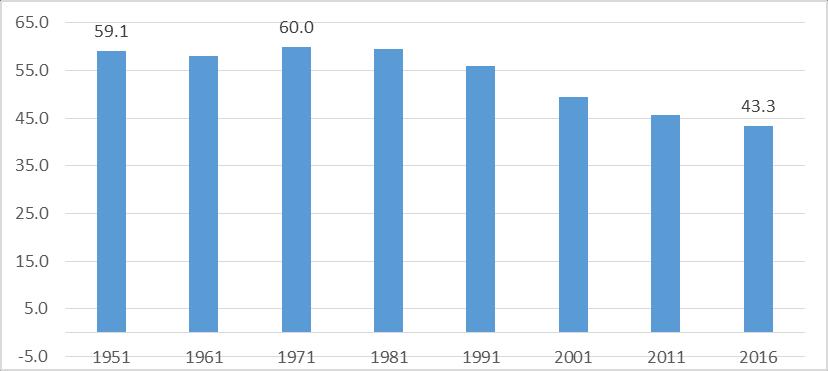 Kosovo continue to grow so fast, where the young population aged 0-24 was in 1951 was close to 60% where in 1970 has reached 60% of total population (see figure 2).