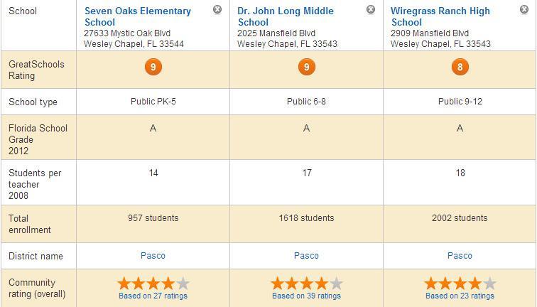 HIGHLY RATED PUBLIC SCHOOLS Ratings and information source: www.greatschools.org Tricia and Chris Argabrite 813.992.6110 www.agtampahomes.
