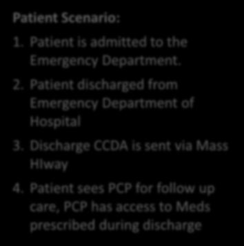 Example Use Case: Hospital Discharges to PCP Hospital sends patient discharge CCDA