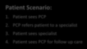 Patient sees PCP 2.