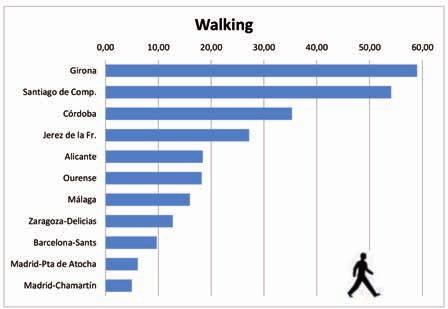 Figure 7. Walking Access. Modal share 6. Demand distribution.