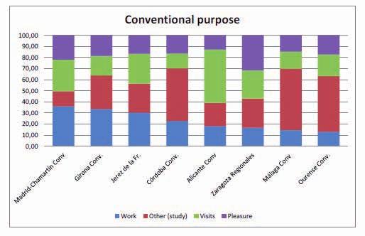 Figure 11. Conventional passengers Purpose. Per stations 8. Air/rail intermodality.
