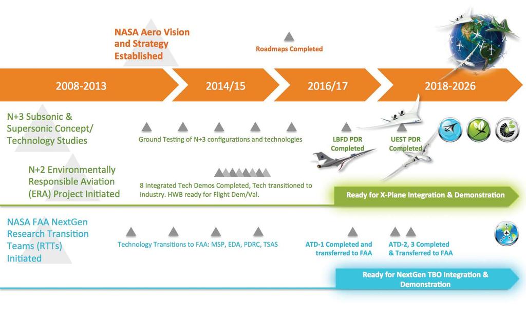 14 New Aviation Horizons Initiative and Complementary Investments WE RE AT THE RIGHT PLACE, AT THE RIGHT TIME, WITH THE RIGHT TECHNOLOGIES For nearly 10 years NASA s aeronautics researchers have