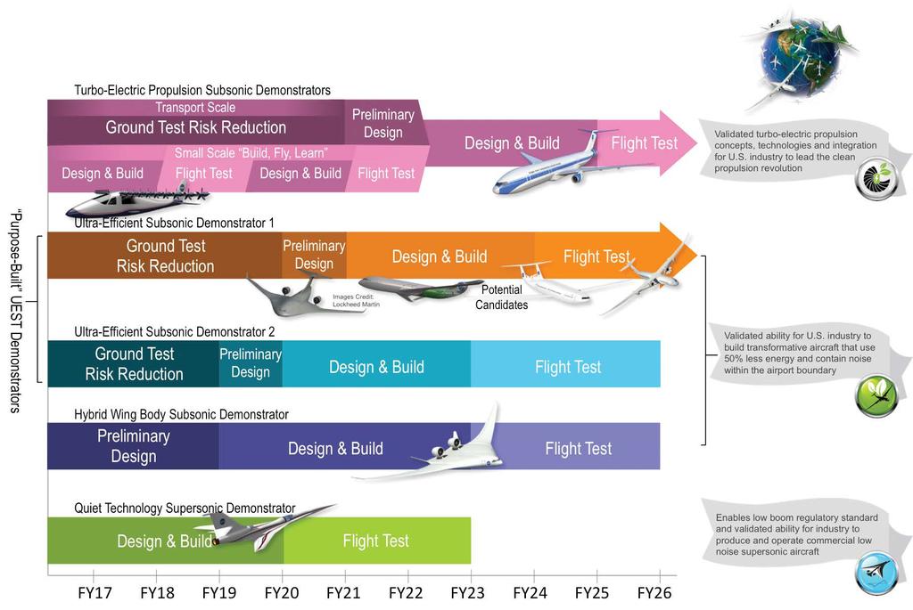 6 New Aviation Horizons Initiative and Complementary Investments NAH X-Plane Flight Demonstration Plan NAH will implement a phased deployment of the five X-planes during the next 10 years.