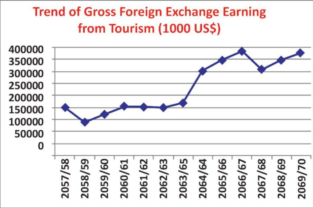 Employment and Foreign Currency Earning About 2 percent in the national