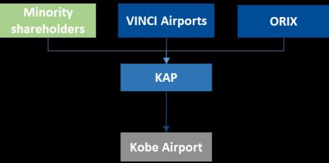 Kobe airport project overview After the success story in Kansai, new step in the international development of VINCI Airports in Japan 1 Description of the