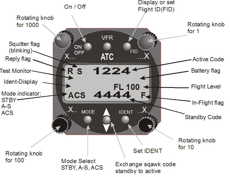 The following illustration of the front panel of the TRT800 and the different display configurations will assist the operator to understand this Mode S Transponder.