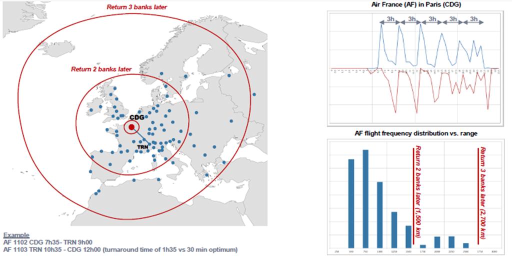 Figure 3: Air France operations from CDG. is required to meet the demand), where c is the aircraft capacity.