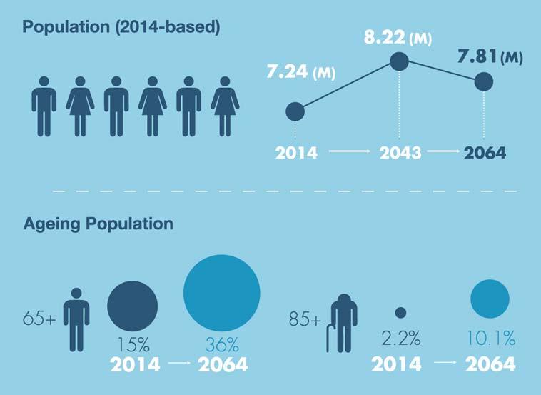 Ageing Population Source: