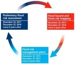 River Basin Management Plans Flood