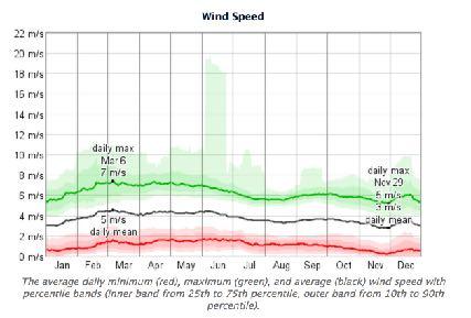 Win In October the lowest average wind speed of 3 m/s (light breeze), at