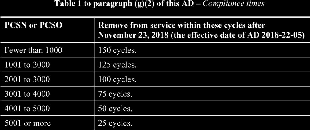 of part cycles since new (PCSN) or part cycles since overhaul (PCSO), whichever is less, as specified in Table 1 to paragraph (g)(2) of this AD.