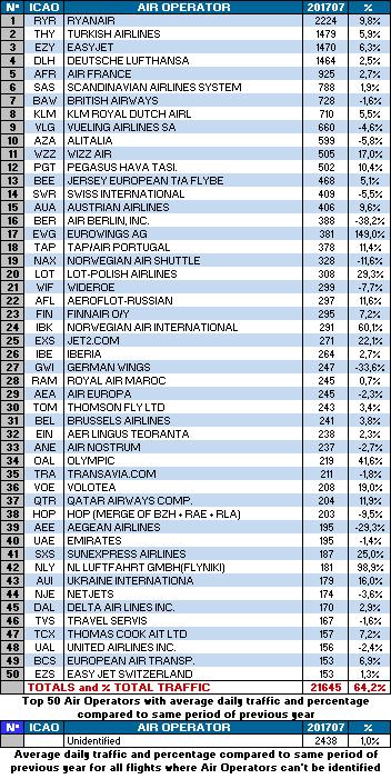 Nine of the top ten airports had positive traffic growth.
