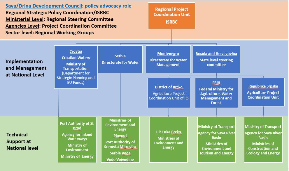 Figure 4: Proposed governance arrangements for Croatia, Bosnia and Herzegovina and Serbia 59.