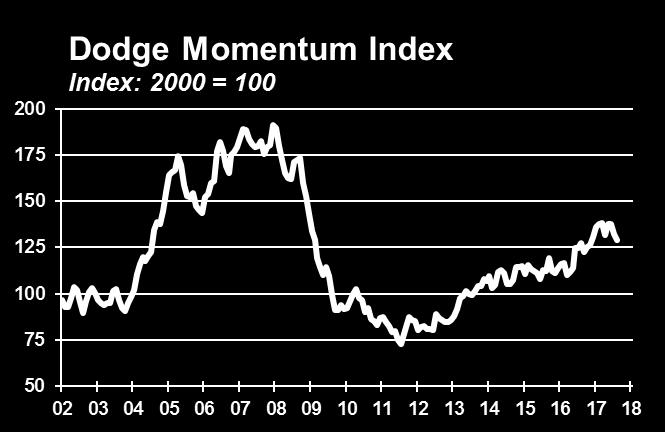 Momentum Index (DMI) tracks the first (or initial) reports for nonresidential