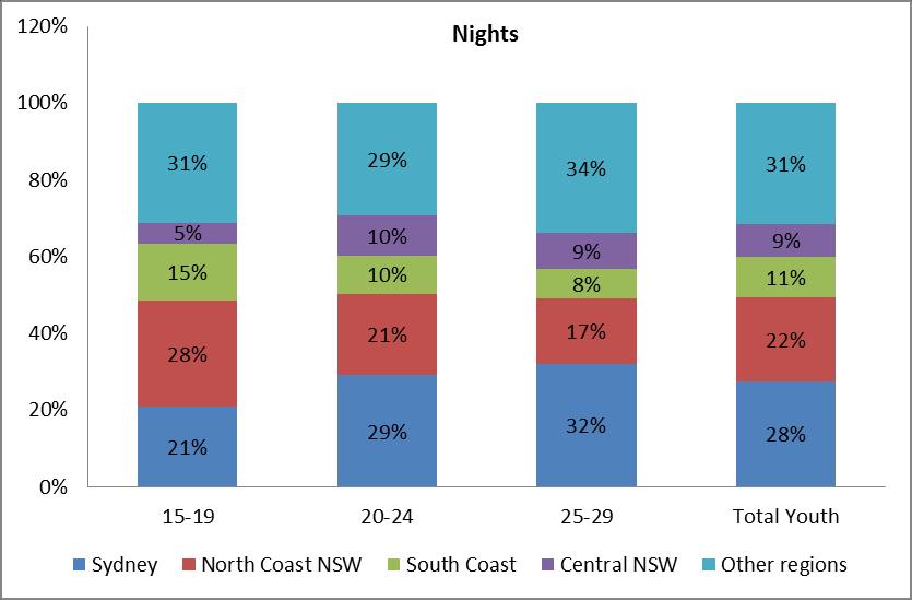 P a g e 4 In YE June 2017, domestic overnight youth visitors to regional NSW spent the most nights in the North Coast (22% share), followed by the South Coast (11%) and Central NSW (9%).