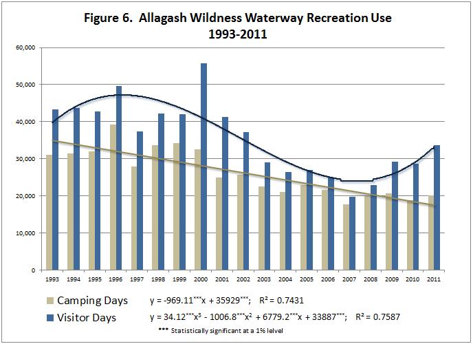 Camping days within the Waterway peaked in 1996 at about 39,000 and achieved its lowest level in 2007 when fewer than 18,000 camping days were recorded.