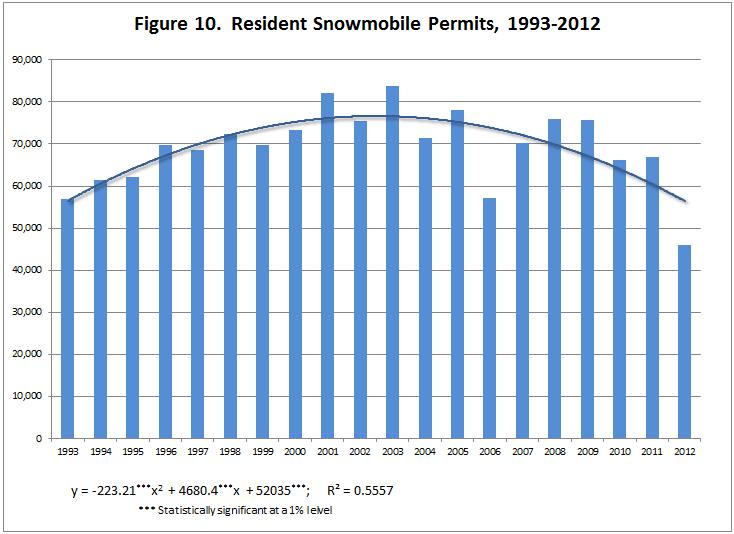 level of resident snowmobile permits sold (45,882)during the period occurred in 2012, a year when much of the state did not have adequate snowfall for good snowmobiling conditions.