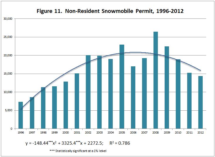 resident permits were sold in 2008, and an average of 22,737 were sold during the 2007-09 period.