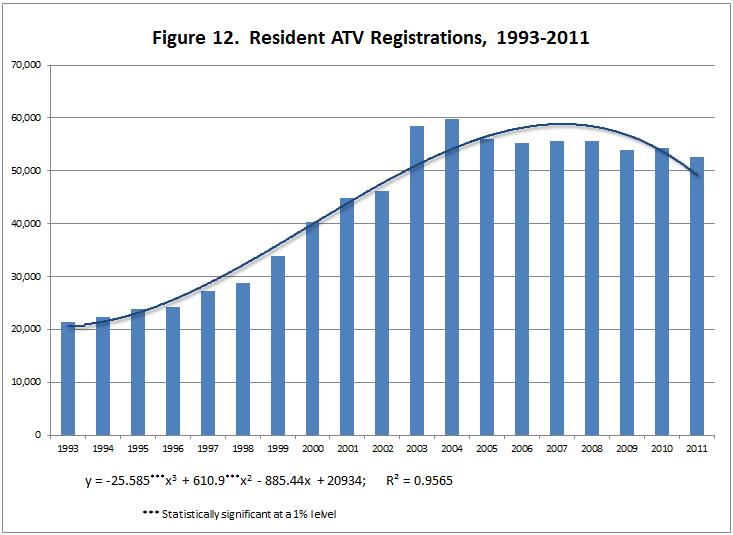 time period. It will be interesting to see if ATV registrations rebound to the levels experienced in 2003 and 2004. Boat Registrations.