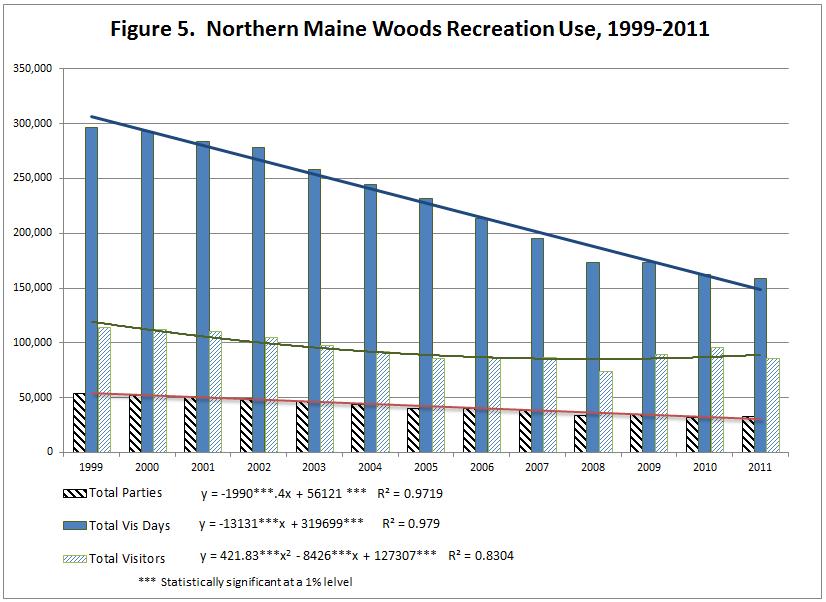 The North Maine Woods Association is an organization formed by large and small landowners to manage the recreational use of about 3.5 million acres of forestland in northern Maine.