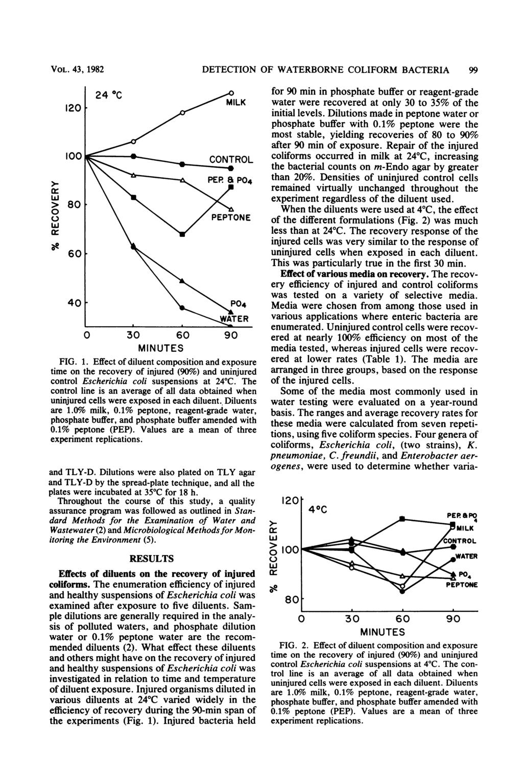 VOL. 43, 1982 120 100 CONRO >_ DETECTION OF WATERBORNE COLIFORM BACTERIA 99 I L. _. ~~~~~~~PER Si P04 > 80 0 L) PEPTONE 0-060- 40 P0 4o \4WAT~~~~ER 0 30 60 90 MINUTES FIG. 1. Effect of diluent composition and exposure time on the recovery of injured (90%) and uninjured control Escherichia coli suspensions at 24 C.