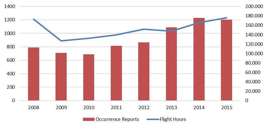However, the occurrence-reporting rate per 1000 flight hours has been constant for the past three years at 7 reports per 1000 flight hours, therefore this is not a decrease though the