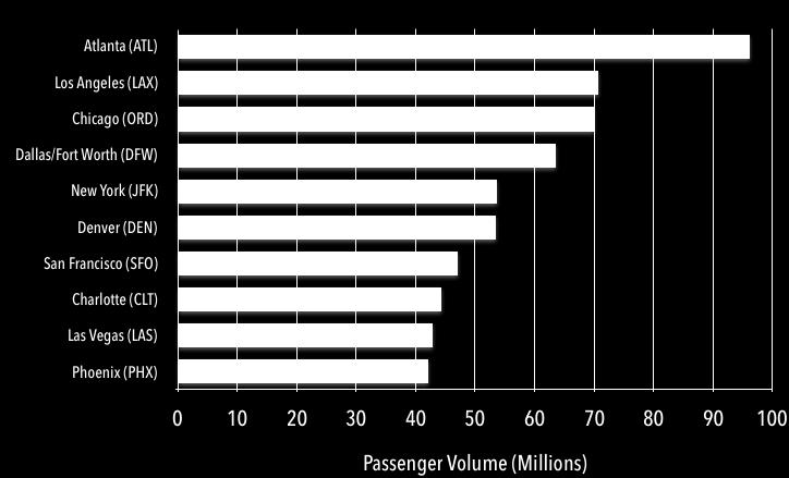 Top 10 Airports by Passenger