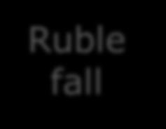 rates Ruble