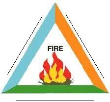 Fire Safety - Using Fire Extinguishers The Fire Triangle