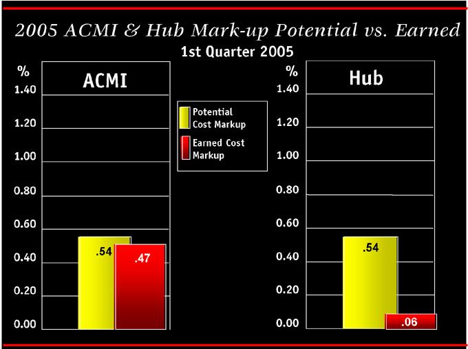 2005 1st ACMI Potential %140120100080060040020000 Hub 54 06 Quarter 47