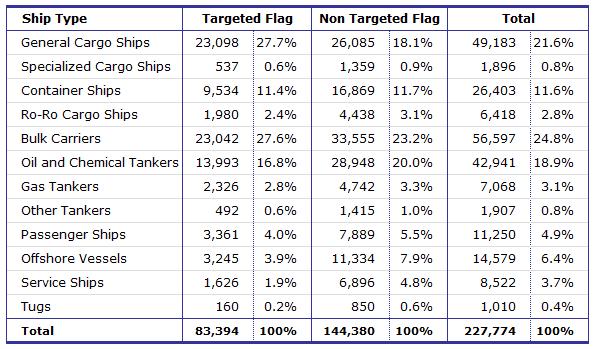 Equasis Statistics (Chapter 2) The world merchant fleet in 2017 MEDIUM SIZED SHIPS Table 15 - Total