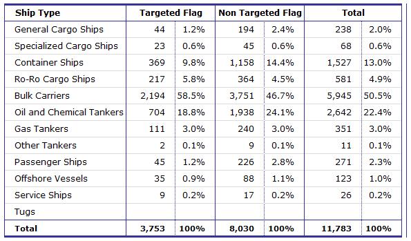 Equasis Statistics (Chapter 2) The world merchant fleet in 2017 LARGE SHIPS Table 17 - Total