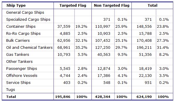 Equasis Statistics (Chapter 2) The world merchant fleet in 2017 VERY LARGE SHIPS Table 19 - Total