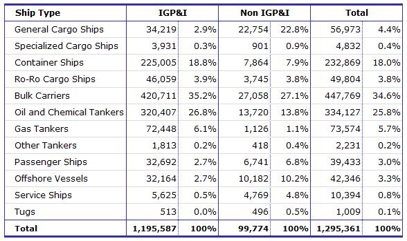 Equasis Statistics (Chapter 4) The world merchant fleet in 2017