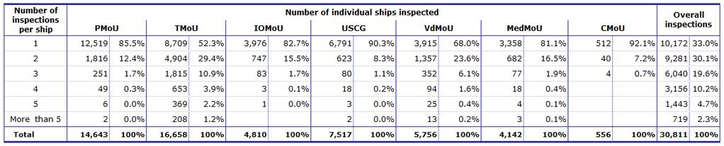Equasis Statistics (Chapter 5) The world merchant fleet in 2017 INSPECTION FREQUENCY BY PSC REGIONS (2017) Table 114 - Total
