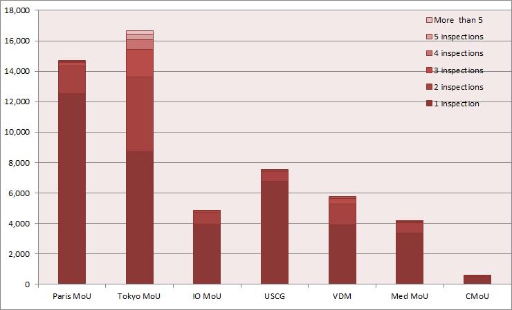 Tokyo MoU, IO MoU, US Coast Guard, VDM, Med MoU, Caribbean MoU- (*) All existing ship types in Equasis Graph 105 - Total
