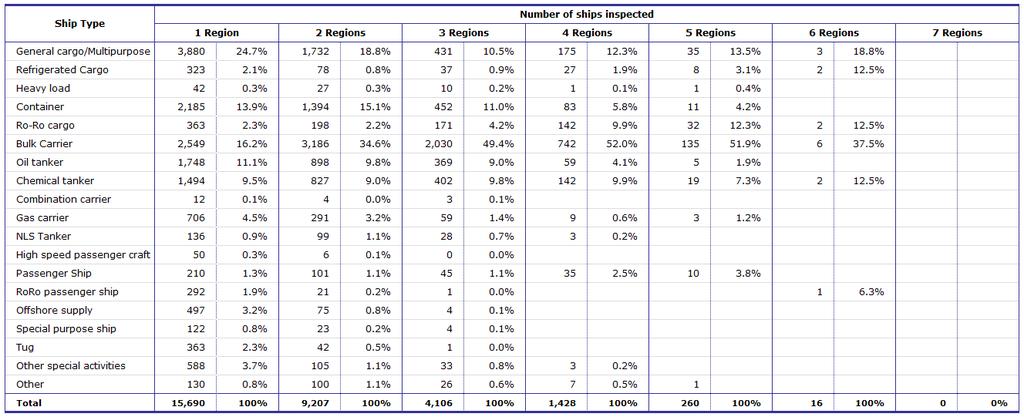 Equasis Statistics (Chapter 5) The world merchant fleet in 2017 INSPECTIONS IN MORE THAN ONE REGION (2017) Table 115 - Total number of individual ships inspected