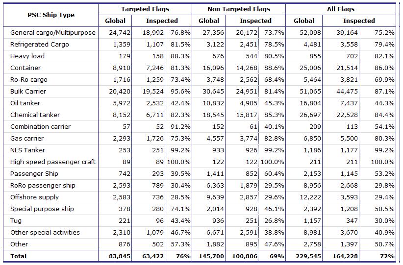 Equasis Statistics (Chapter 5) The world merchant fleet in 2017 MEDIUM SIZED SHIPS Table 134 - Total number of medium sized ships with and without inspections, by PSC type and flag Table 135 - Gross