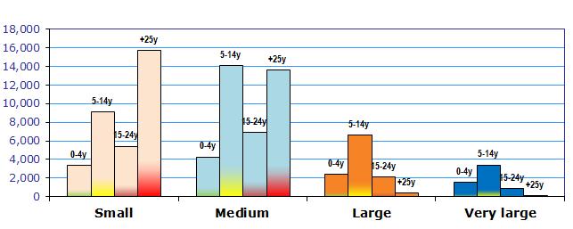 17 2.2. SHIPS BY AGE WORLD FLEET Table 3 - Total number of ships, by age and size