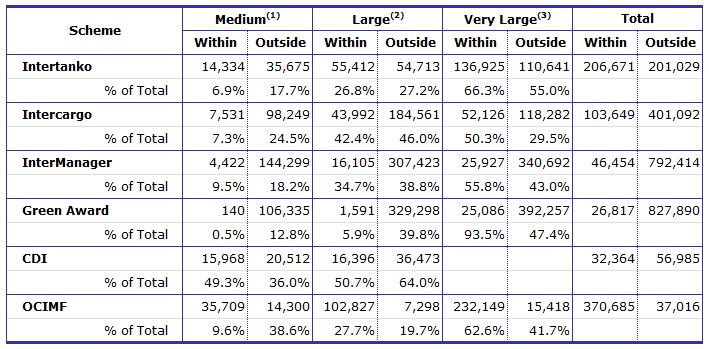 Equasis Statistics (Chapter 6) The world merchant fleet in 2017 6.1. SCHEME STATUS Table 145 - Total number of ships, by size and vetting programmes and trade associations Source: Equasis (1) 500 GT<25.