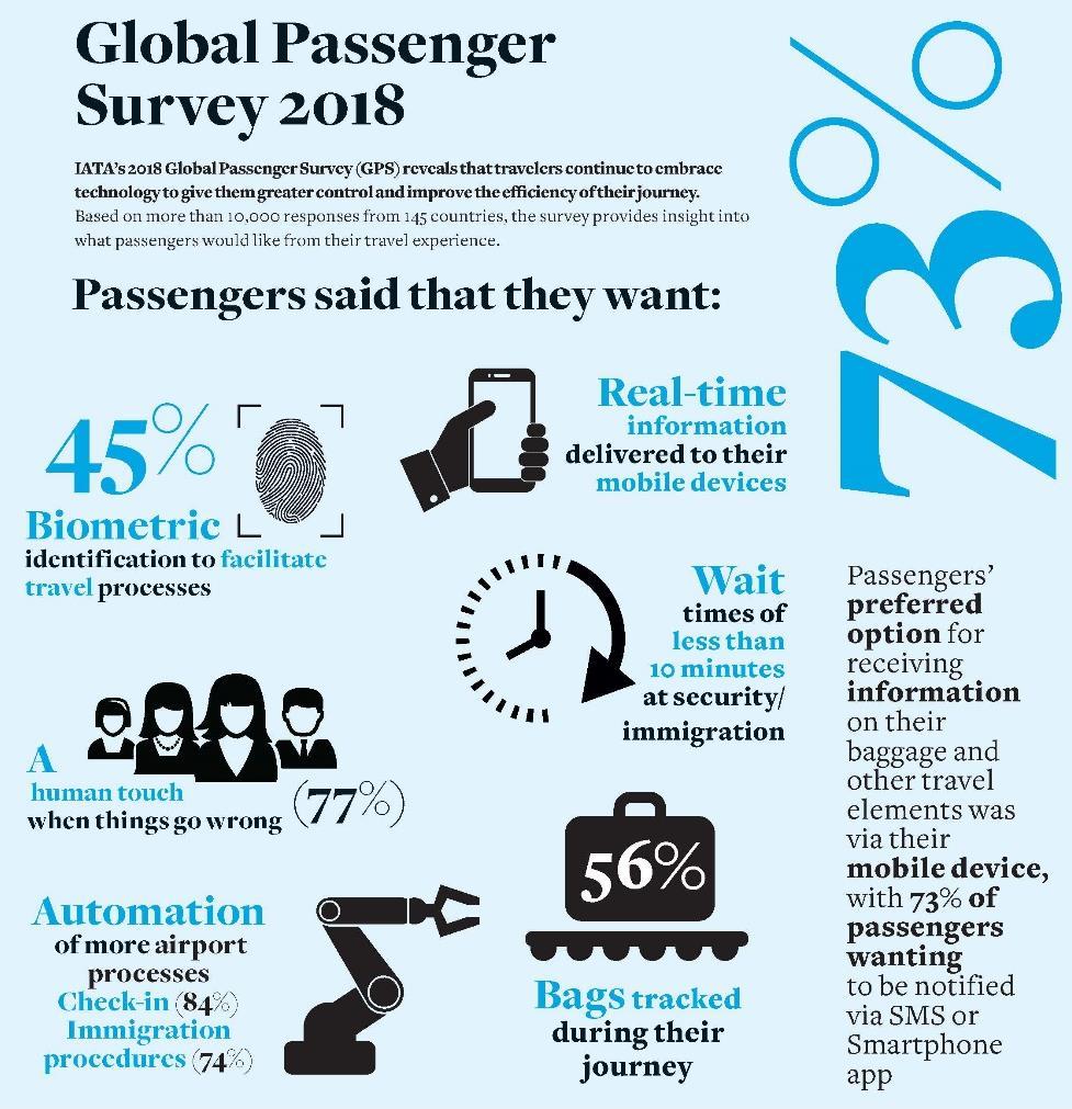 IATA Global Passenger Survey Seamless Journey 41% of passengers book directly with airlines The rest want to bundle hotel, insurance, ground transport, car rental, etc.