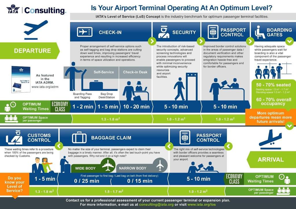 Processes IATA Level of Service (LOS) Cost effective terminals balance capacity, demand, and level of service (LOS) IATA LOS has been completely revamped in the 11 th addition of the IATA Airport